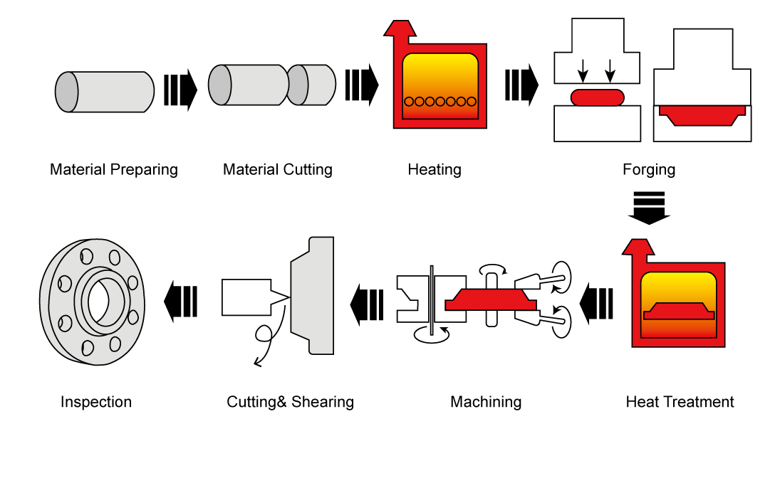 Flange production process