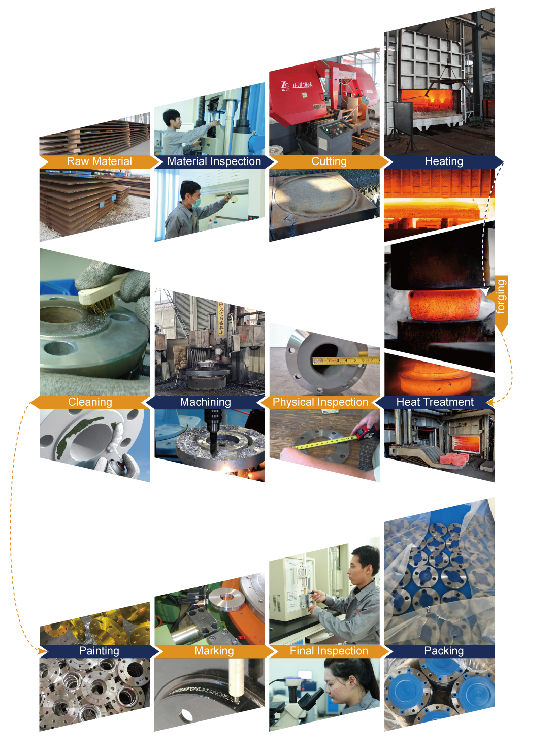 flange production process