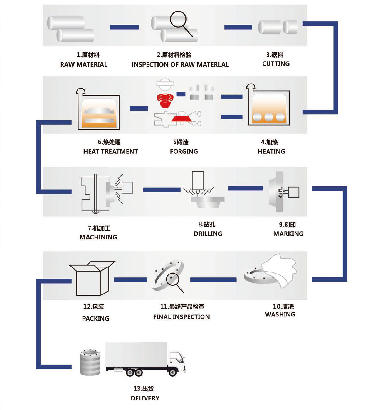 Production process flow chart - ELITE FLANGE