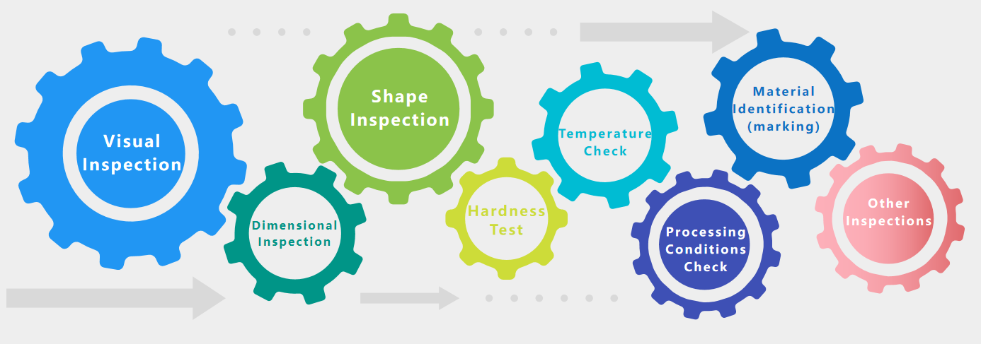 Flange testing process