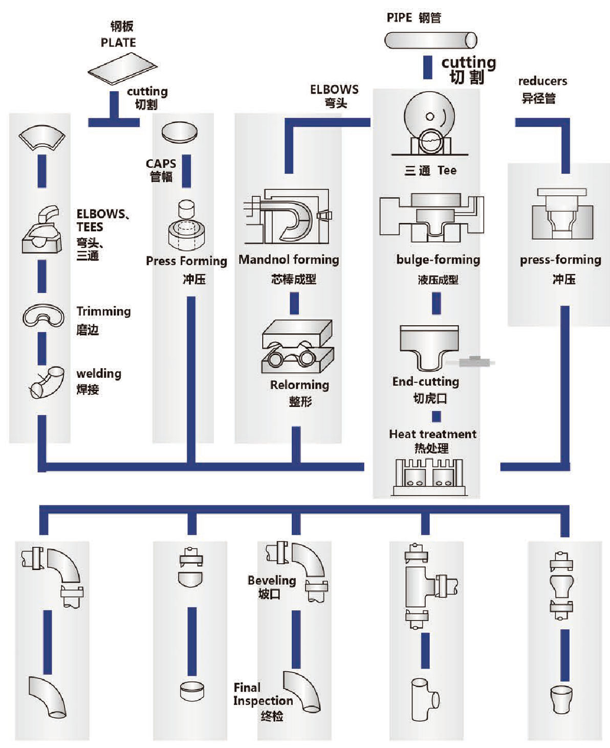 Pipe fitting production process