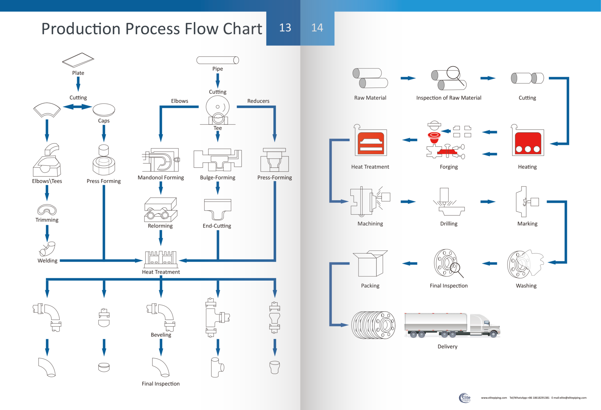 production process flow chart