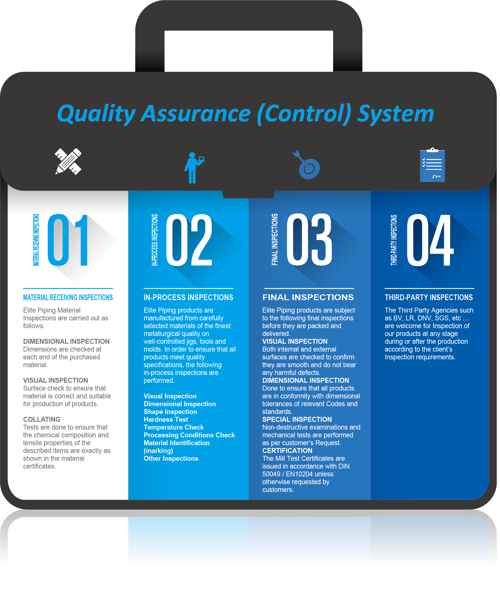 quality assurance (control) system