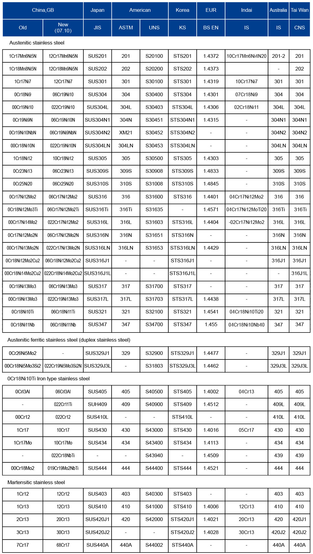 International standard for stainless steel