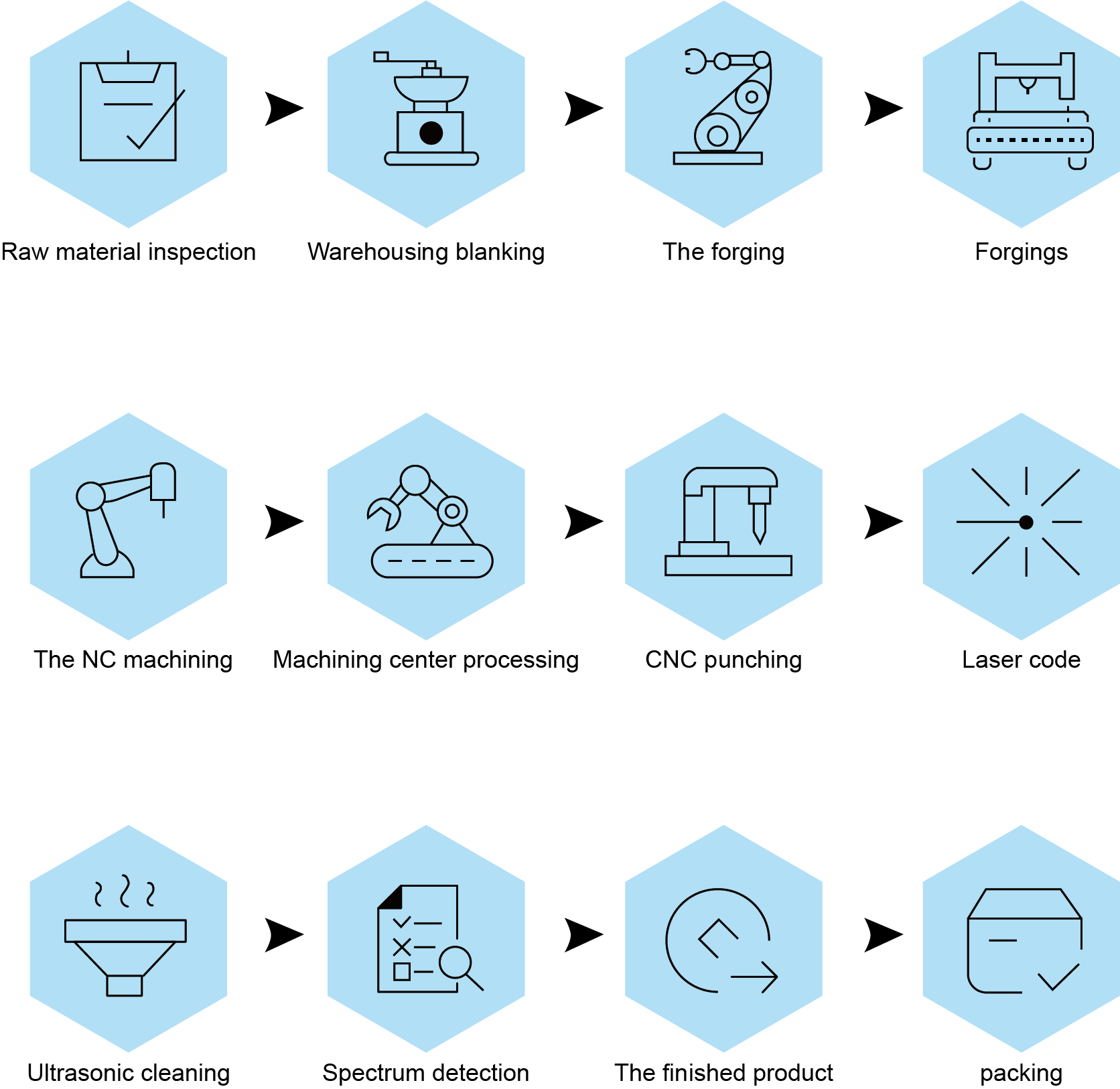 Customization process