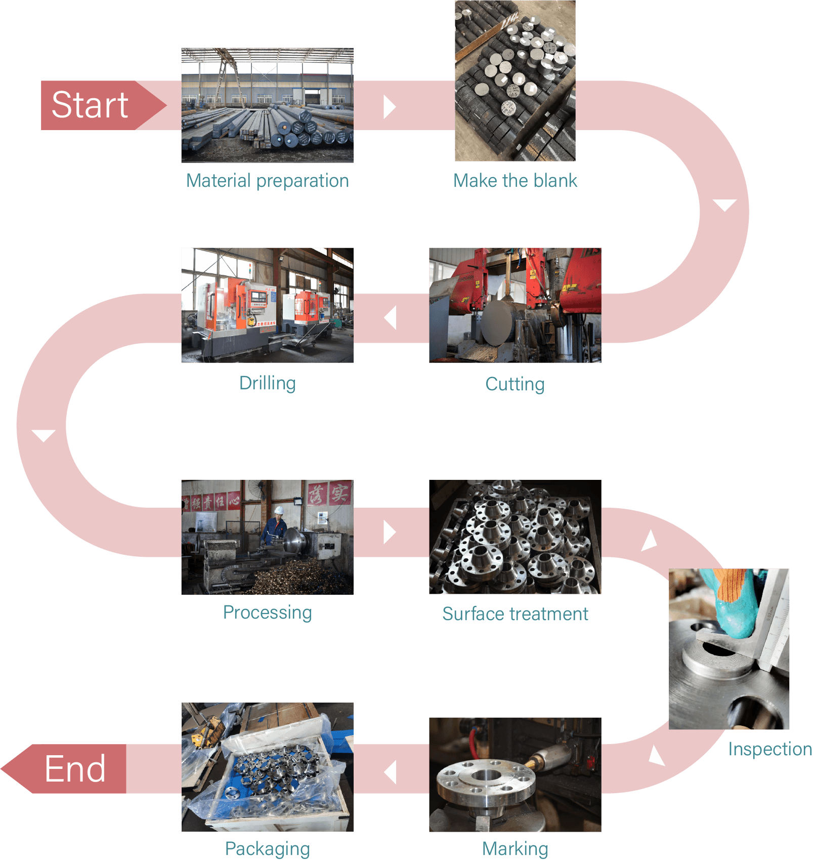 What is the process of making flange